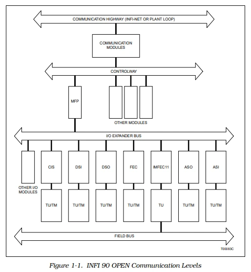 INFI 90 OPEN Communication Levels INFI 90 OPEN Communication Levels